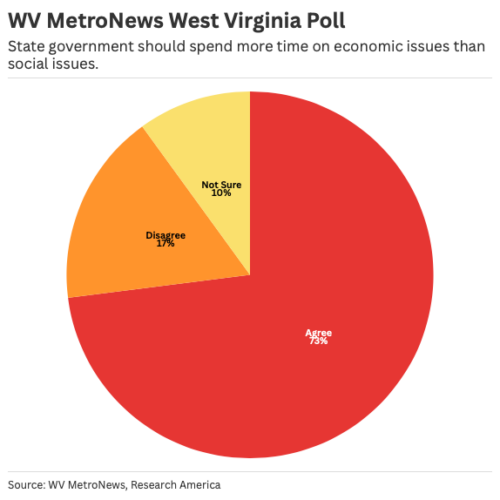 Poll: West Virginians Want State Officials To Focus on the Economy